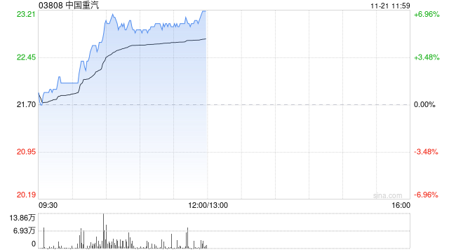 中国重汽现涨逾6% 财信证券指年底重卡销量有望环比增长