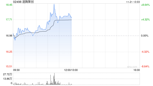 速腾聚创现涨逾6% 机构指公司盈利能力有望快速提升